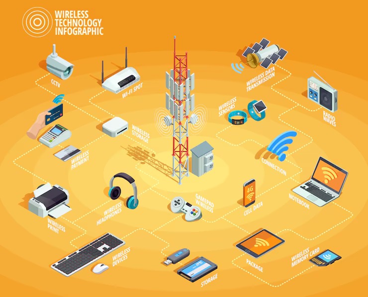 Wireless Networking Solutions Hyderabad